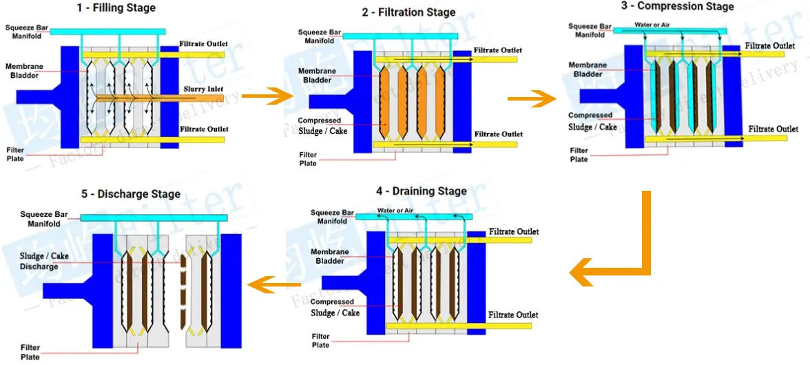 Intelligent Multi-Industry Membrane Filter Press for Petrochemicals